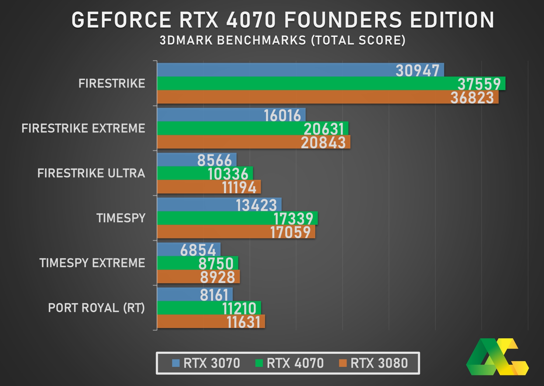 Nvidia GeForce RTX 4070 review: Highly efficient 1440p gaming