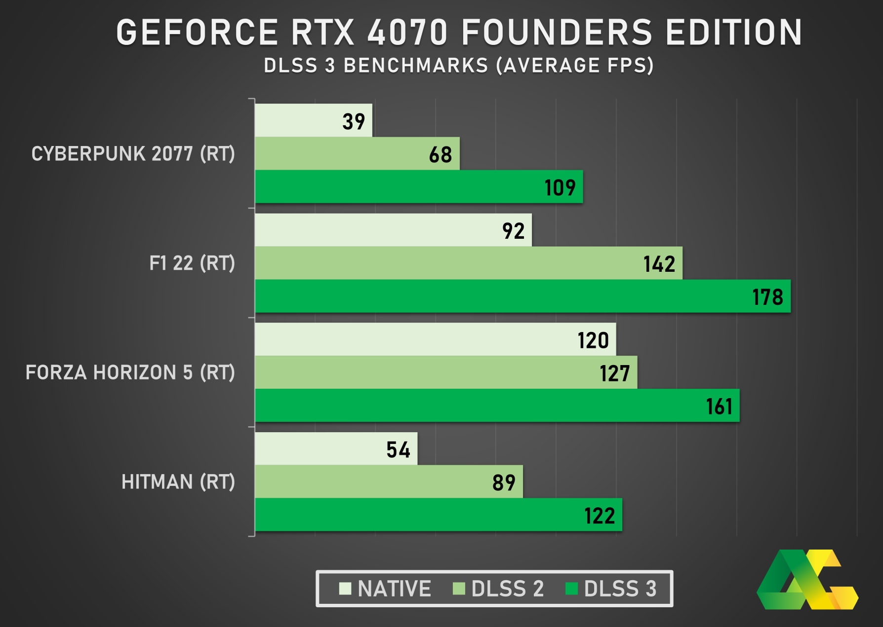 NVIDIA GeForce RTX 4070 Founders Edition Review - Ray Tracing & DLSS