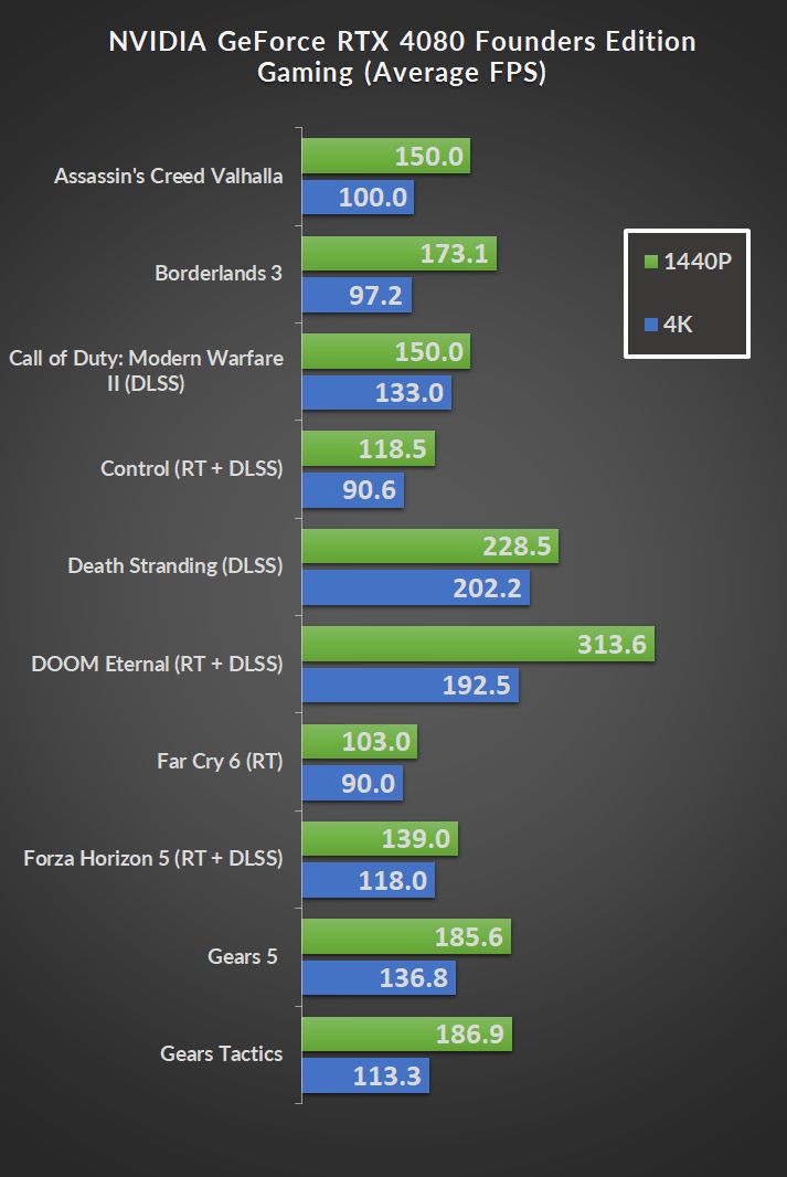 NVIDIA GeForce RTX 4080 Founders Edition Review - PC Perspective