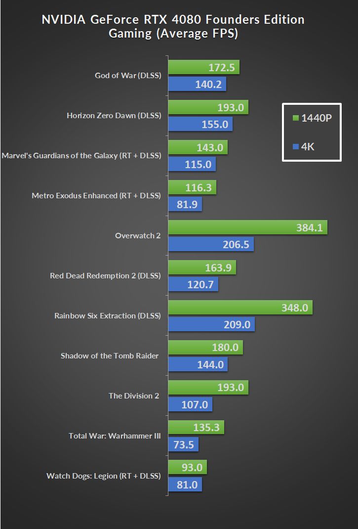Nvidia GeForce RTX 4080 Founders Edition Review: 4K performance