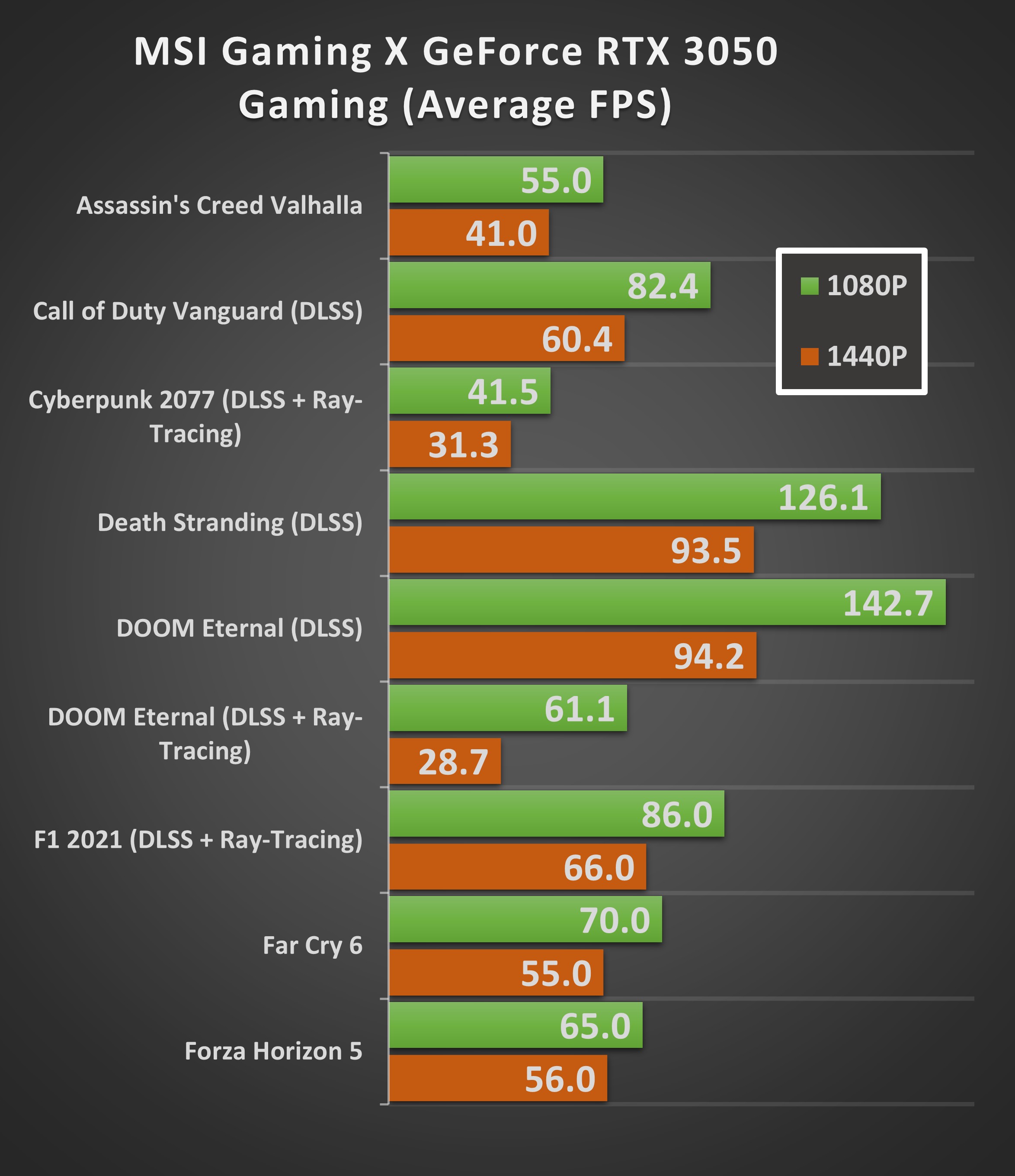 MSI GeForce RTX 3050 Gaming X 8GB Review: Totally quiet, really